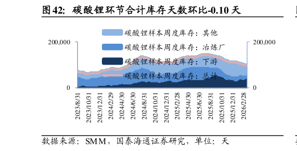 如何才能碳酸锂环节合计库存天数环比-0.10 天