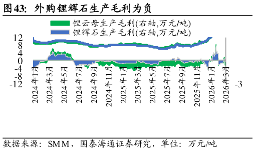 想关注一下外购锂辉石生产毛利为负