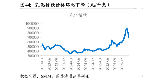 你知道氧化镨钕价格环比下降（元千克）