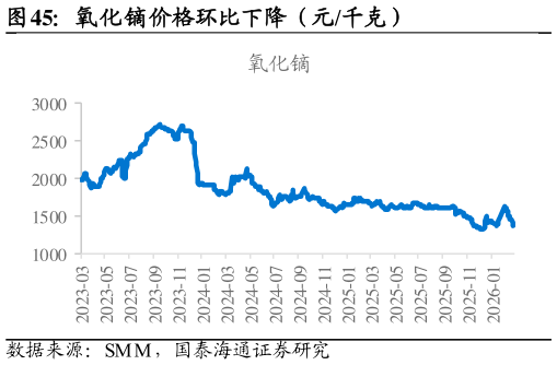 怎样理解氧化镝价格环比下降（元千克）