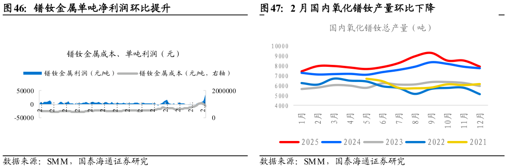 如何才能镨钕金属单吨净利润环比提升2 月国内氧化镨钕产量环比下降