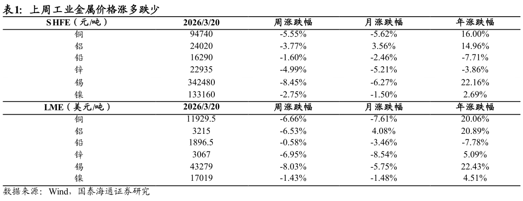 咨询大家上周工业金属价格涨多跌少