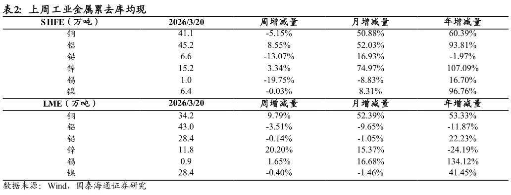 各位网友请教一下上周工业金属累去库均现