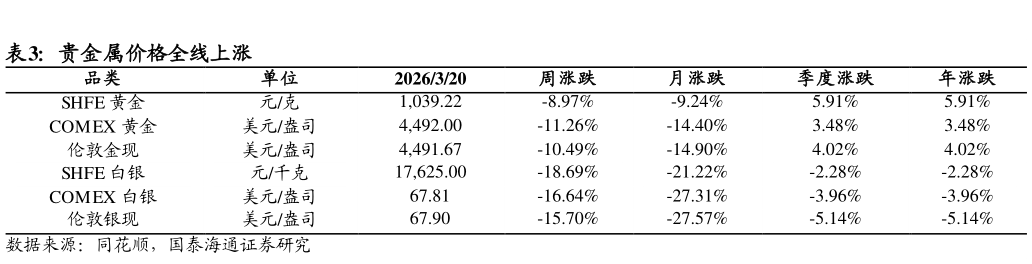 谁知道贵金属价格全线上涨