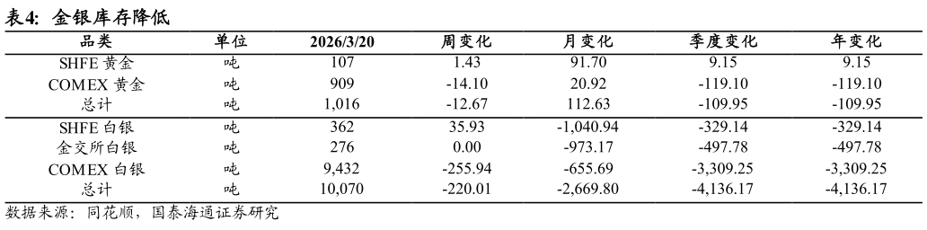 咨询下各位金银库存降低