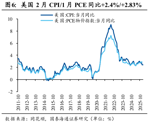 我想了解一下美国 2 月 CPI1 月 PCE 同比2.4%2.83%