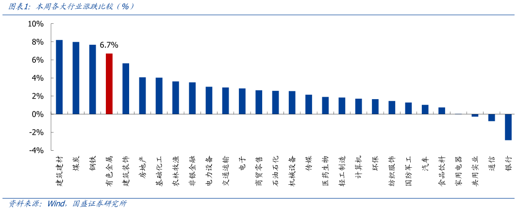 各位网友请教一下本周各大行业涨跌比较（%）