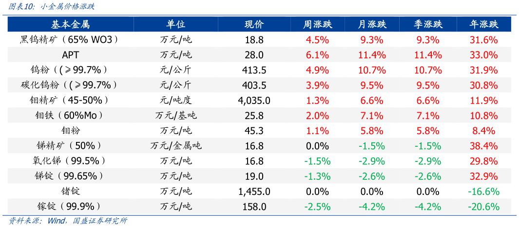 咨询大家小金属价格涨跌