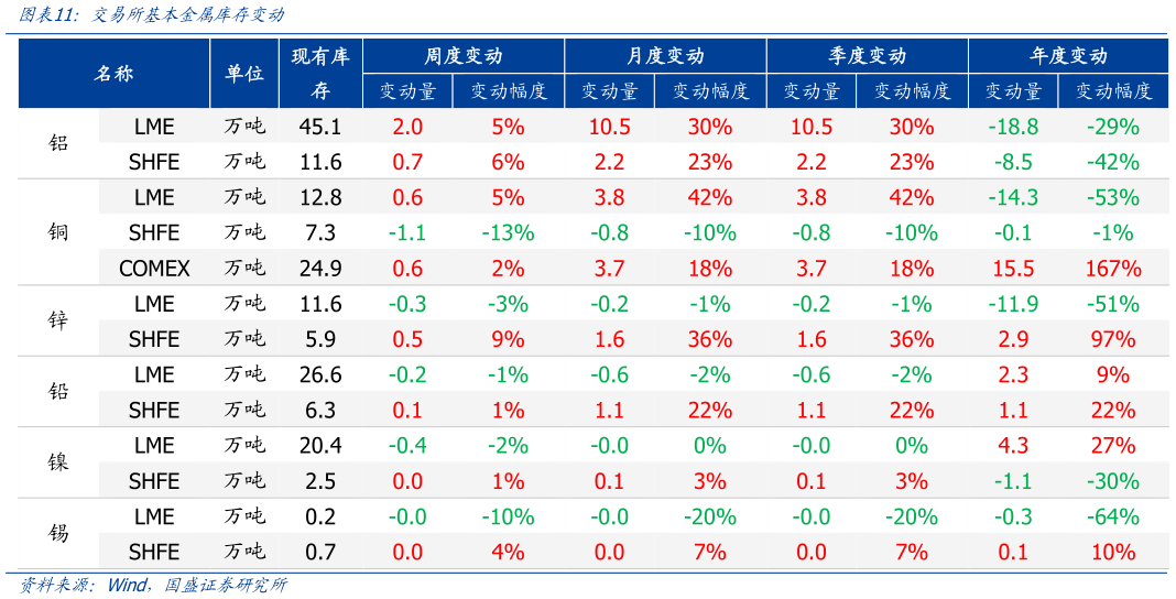 请问一下交易所基本金属库存变动