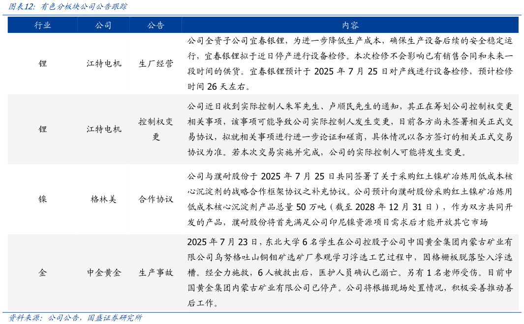 你知道有色分板块公司公告跟踪