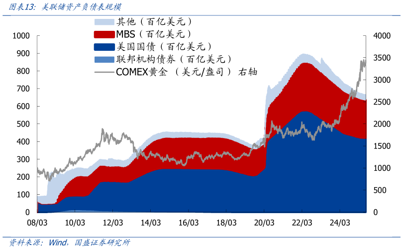 各位网友请教一下美联储资产负债表规模