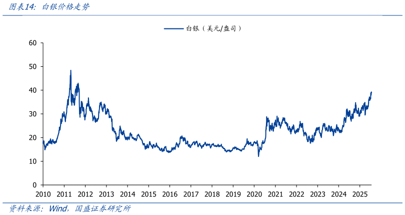 一起讨论下白银价格走势