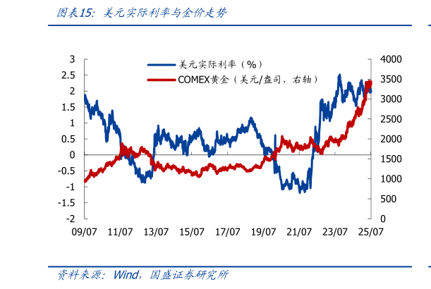 如何了解美元实际利率与金价走势