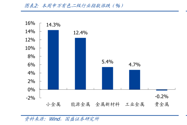 咨询大家本周申万有色二级行业指数涨跌（%）
