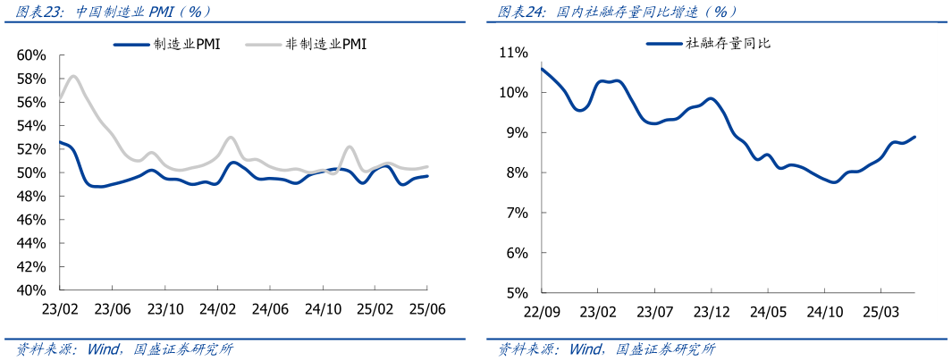 如何看待中国制造业PMI（%） 欧元区制造业PMI（%） 国内社融存量同比增速（%）