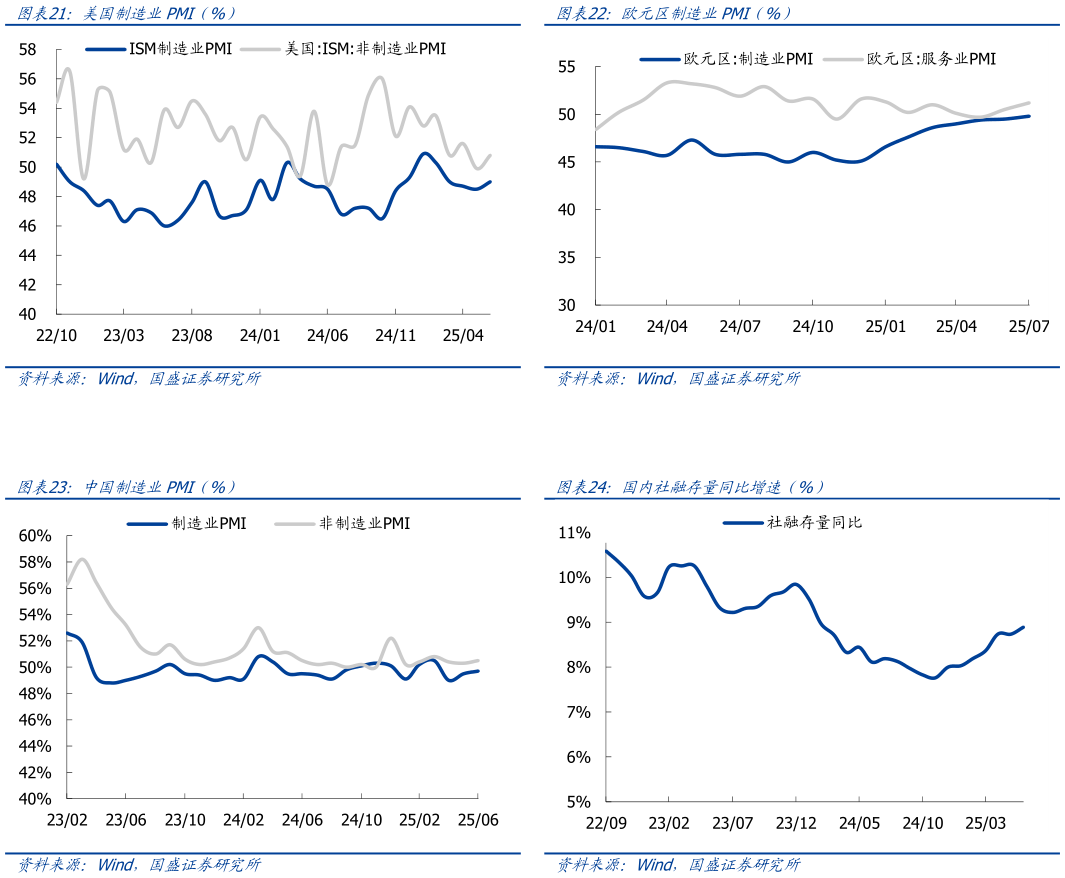 想问下各位网友欧元区制造业PMI（%） 国内社融存量同比增速（%）
