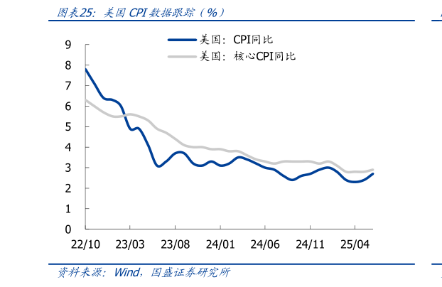 谁能回答美国CPI数据跟踪（%）