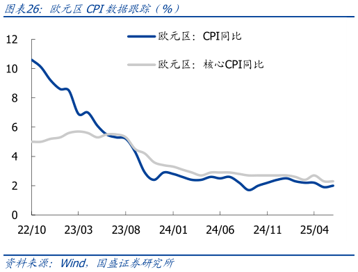 你知道欧元区CPI数据跟踪（%）