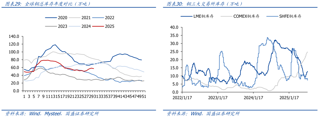 咨询下各位铜三大交易所库存（万吨）