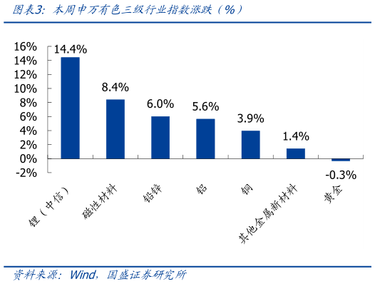 各位网友请教一下本周申万有色三级行业指数涨跌（%）
