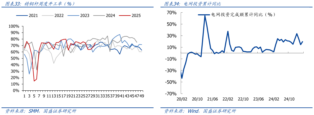 咨询大家精铜杆周度开工率（%）电网投资累计同比