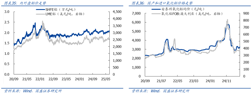 如何了解内外盘铝价走势