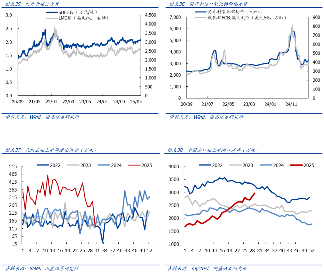 一起讨论下国产和进口氧化铝价格走势 中国进口铝土矿港口库存（万吨）