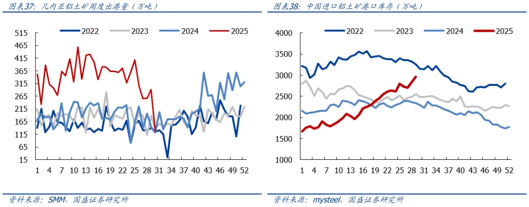 如何解释中国进口铝土矿港口库存（万吨）
