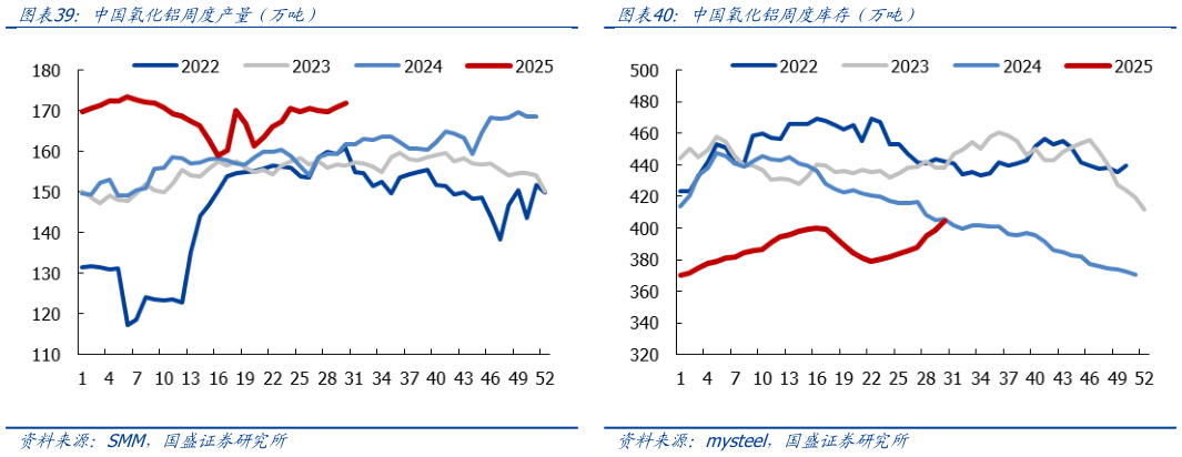如何了解中国氧化铝周度产量（万吨）
