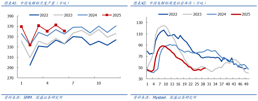 各位网友请教一下中国电解铝月度产量（万吨）