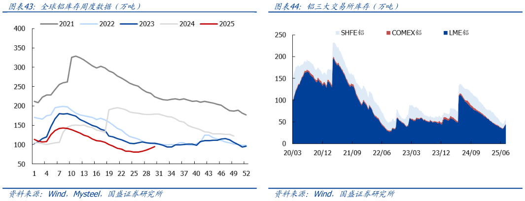 你知道全球铝库存周度数据（万吨） 中国氧化铝周度库存（万吨） 中国电解铝周度社会库存（万吨） 铝三大交易所库存（万吨）