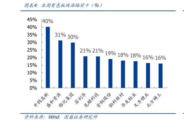 一起讨论下本周有色板块涨幅前十（%）