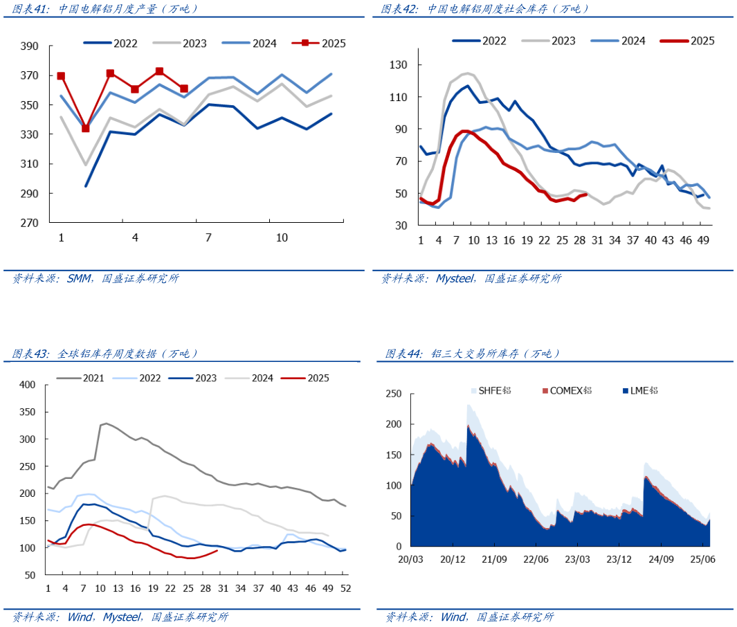 谁知道中国电解铝周度社会库存（万吨） 铝三大交易所库存（万吨）