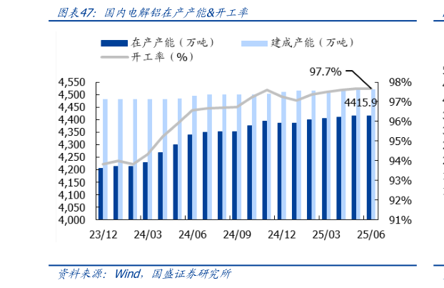 想问下各位网友国内电解铝在产产能开工率