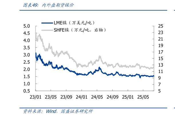我想了解一下内外盘期货镍价