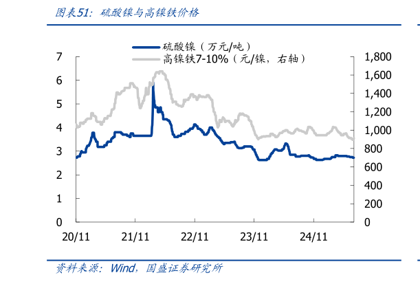咨询大家硫酸镍与高镍铁价格