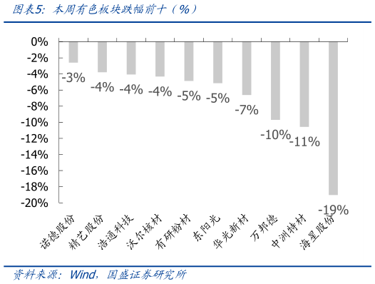 我想了解一下本周有色板块跌幅前十（%）