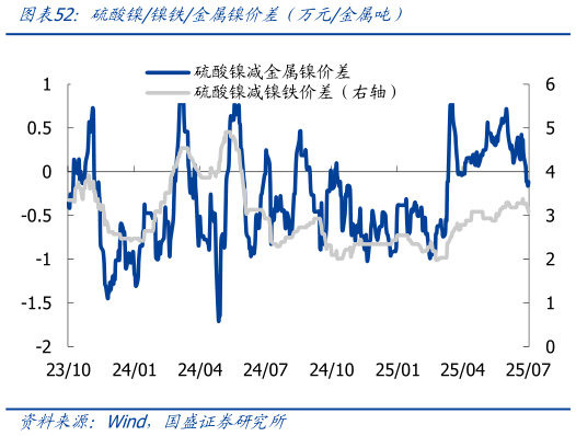 想问下各位网友硫酸镍镍铁金属镍价差（万元金属吨）