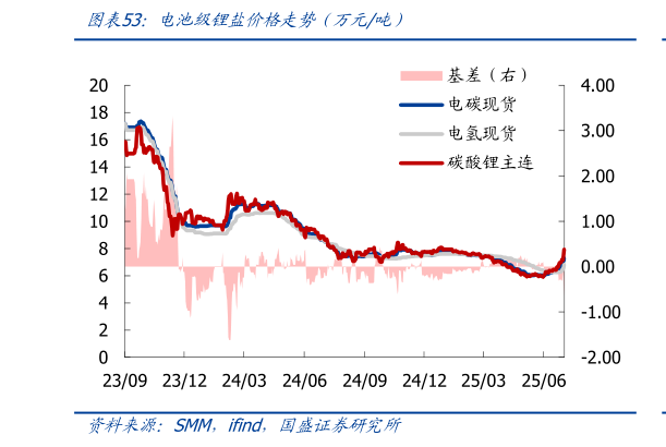 如何看待电池级锂盐价格走势（万元吨）