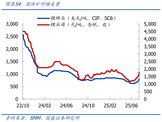 想问下各位网友固体矿价格走势
