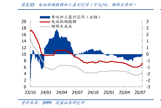 谁知道电池级碳酸锂加工盈利空间（万元吨，锂辉石原料）