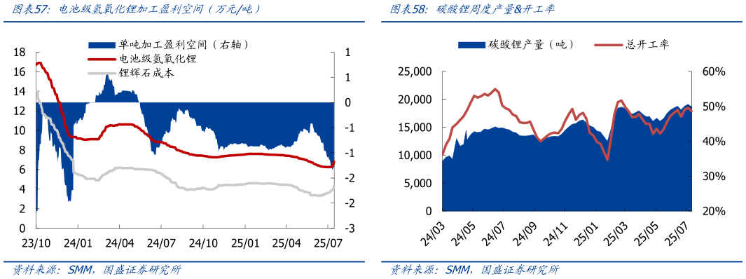 你知道电池级氢氧化锂加工盈利空间（万元吨）碳酸锂周度产量开工率