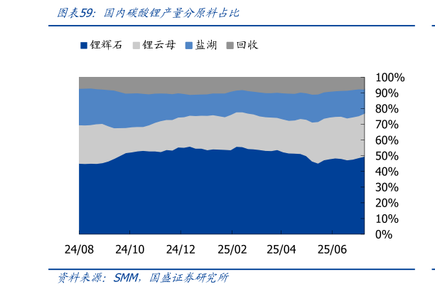 如何了解国内碳酸锂产量分原料占比