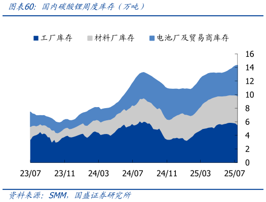 如何解释国内碳酸锂周度库存（万吨）