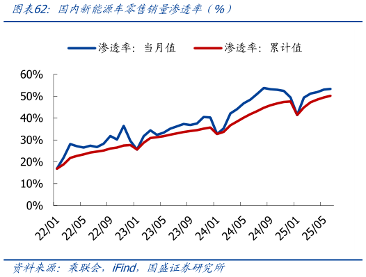 如何解释国内新能源车零售销量渗透率（%）