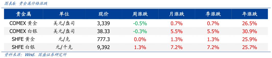 我想了解一下贵金属价格涨跌