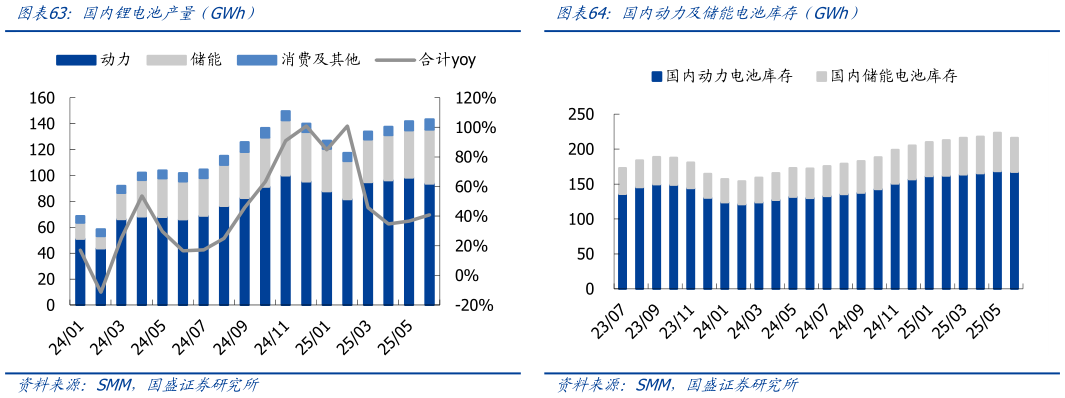 咨询下各位国内锂电池产量（GWh）国内动力及储能电池库存（GWh）