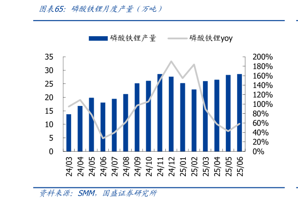 想问下各位网友磷酸铁锂月度产量（万吨）