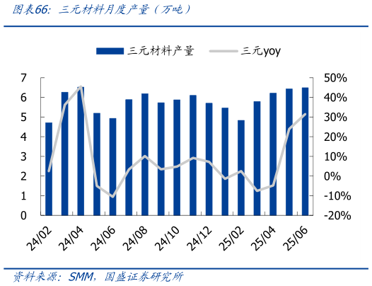 谁知道三元材料月度产量（万吨）