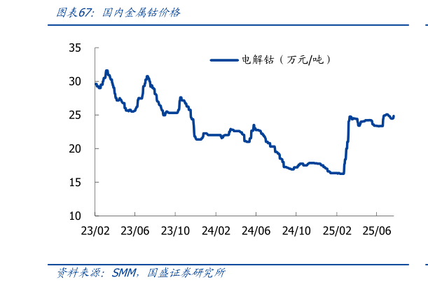 想问下各位网友国内金属钴价格